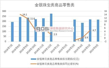 2019年上半年中国金银珠宝类商品零售数据分析 累计增长3.5%，金银制品销售表现抢眼